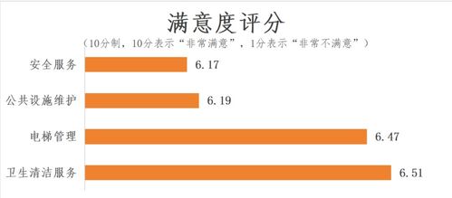 江西住宅小區(qū)物業(yè)服務(wù)調(diào)查報告 服務(wù)質(zhì)量與業(yè)主期待不符，物業(yè)合同形同虛設(shè)